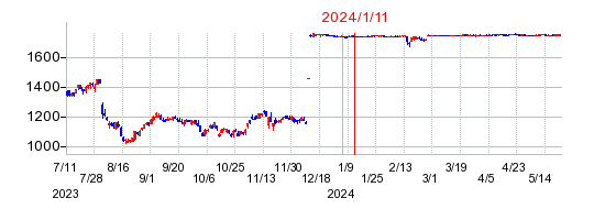2024年1月11日 09:48前後のの株価チャート